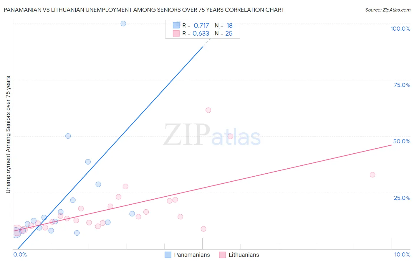 Panamanian vs Lithuanian Unemployment Among Seniors over 75 years