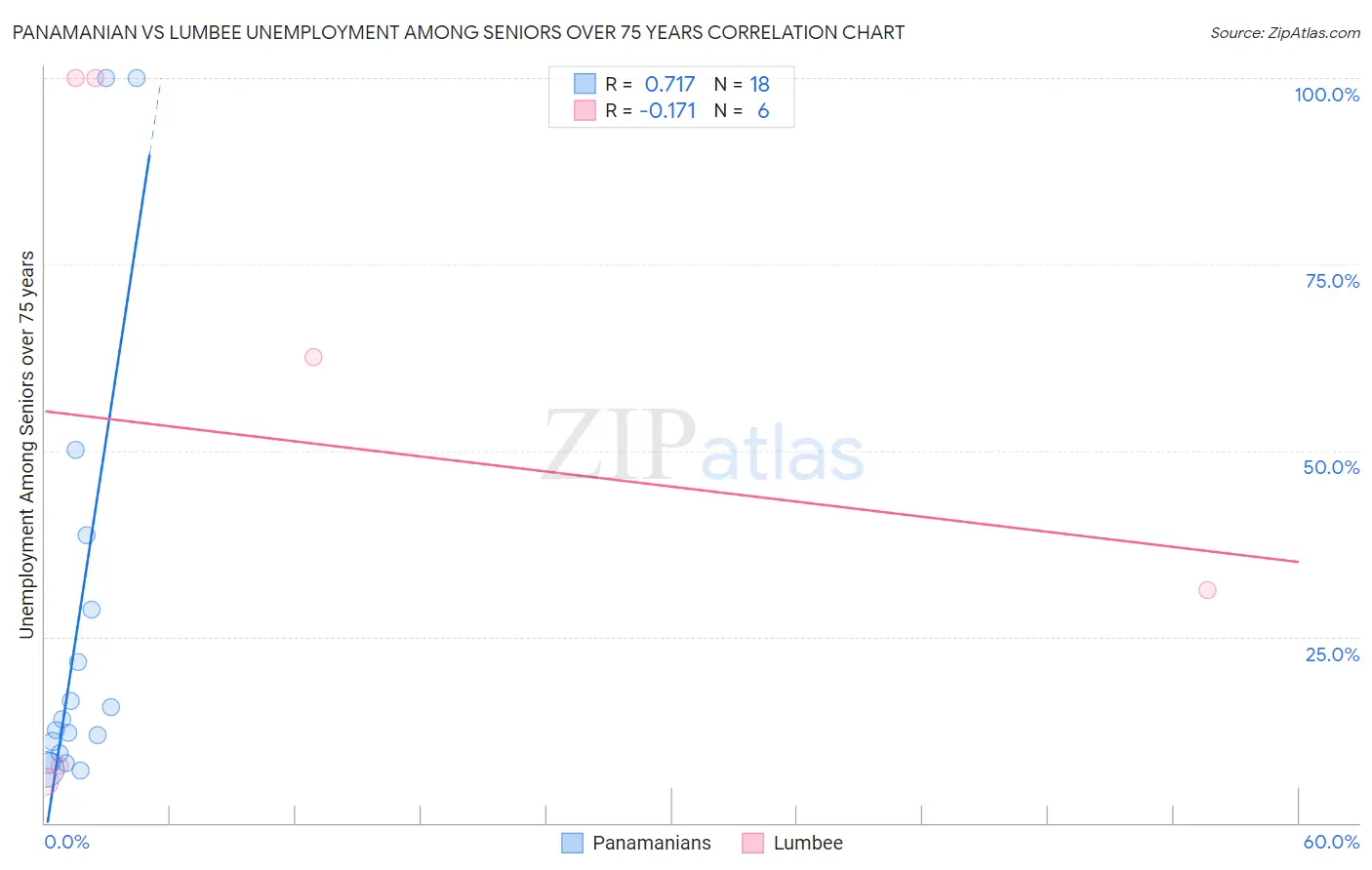 Panamanian vs Lumbee Unemployment Among Seniors over 75 years