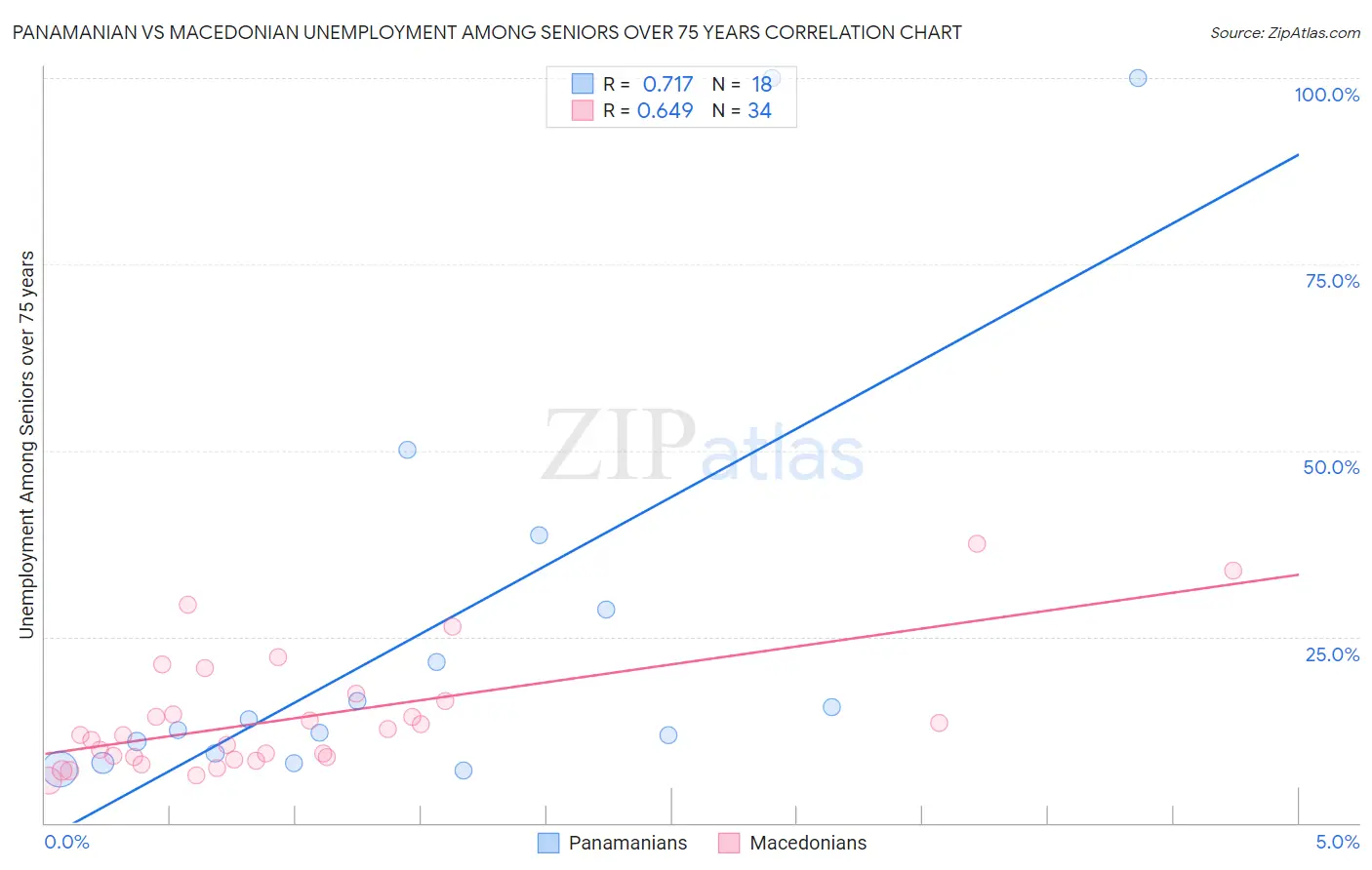 Panamanian vs Macedonian Unemployment Among Seniors over 75 years