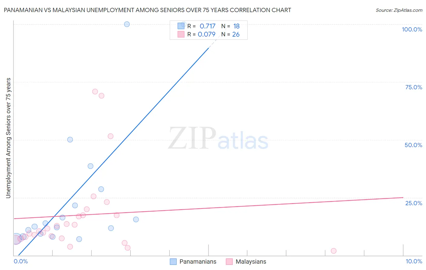 Panamanian vs Malaysian Unemployment Among Seniors over 75 years