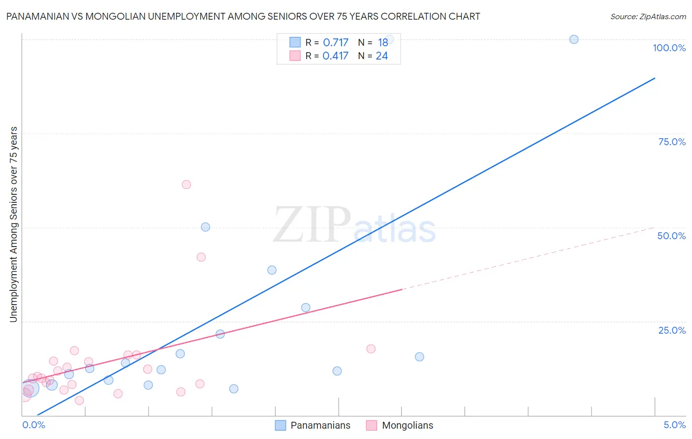 Panamanian vs Mongolian Unemployment Among Seniors over 75 years