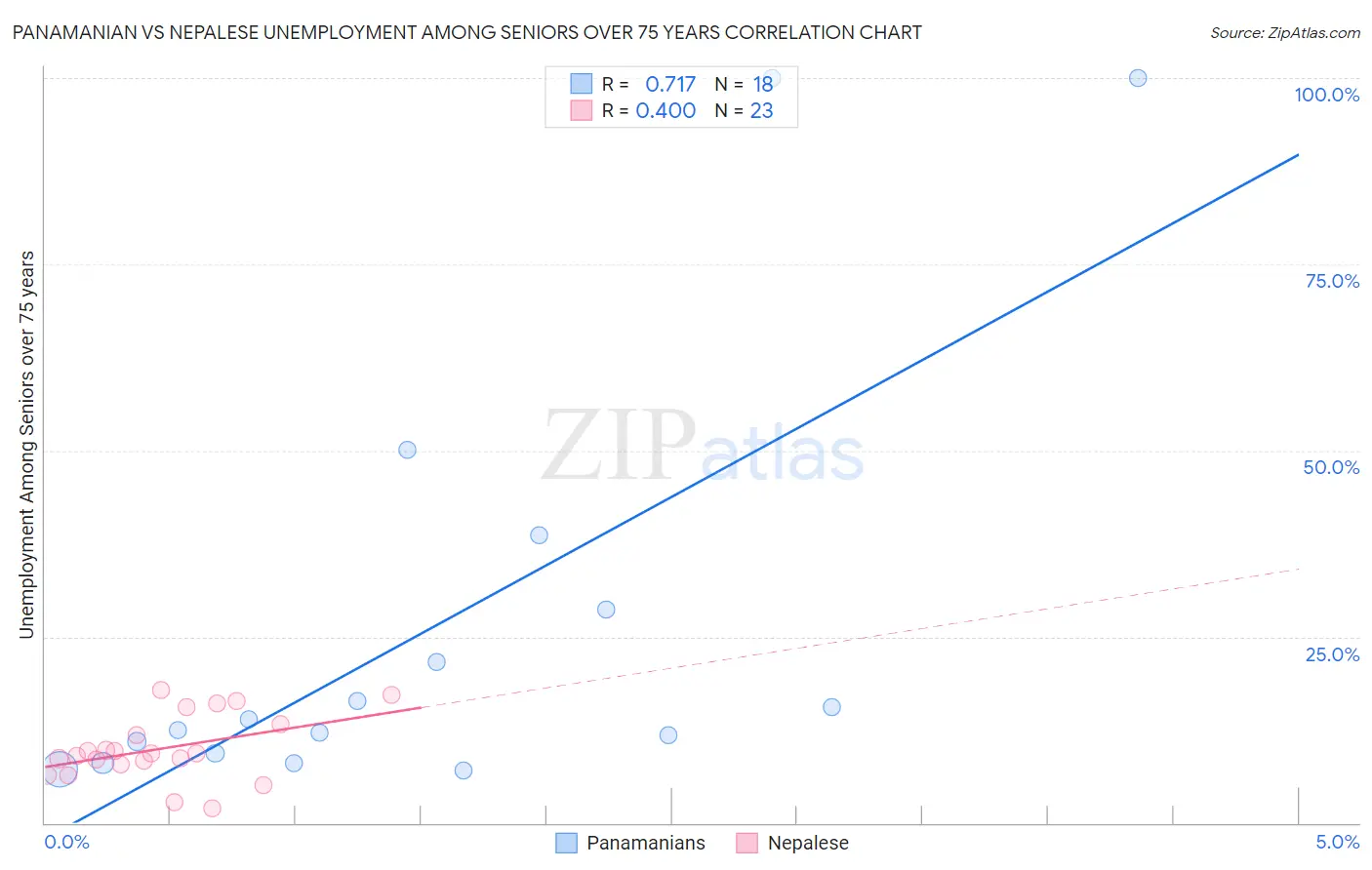 Panamanian vs Nepalese Unemployment Among Seniors over 75 years