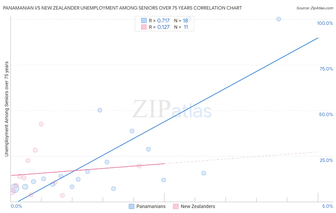 Panamanian vs New Zealander Unemployment Among Seniors over 75 years
