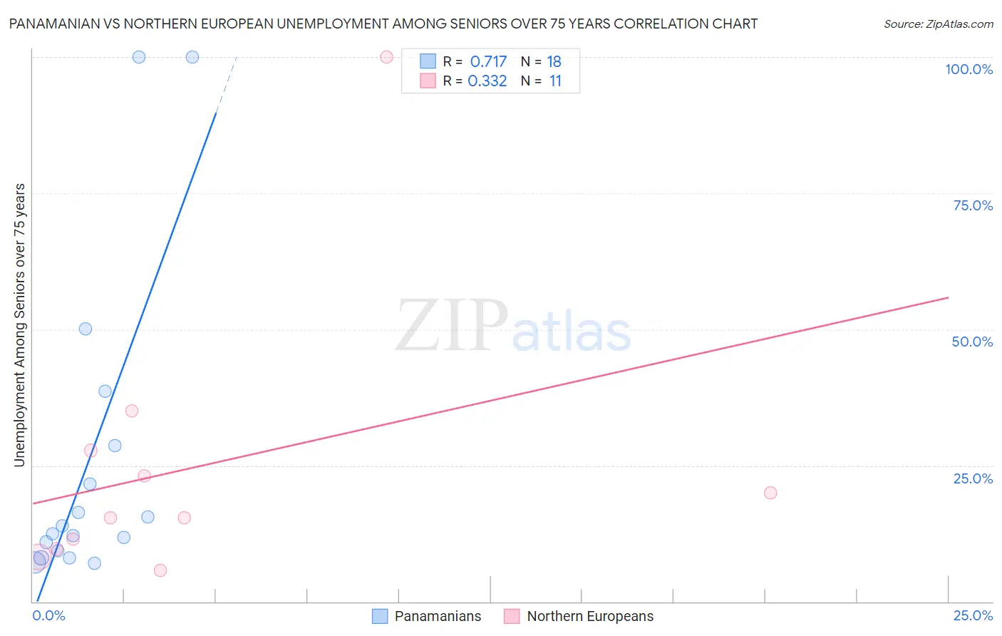 Panamanian vs Northern European Unemployment Among Seniors over 75 years