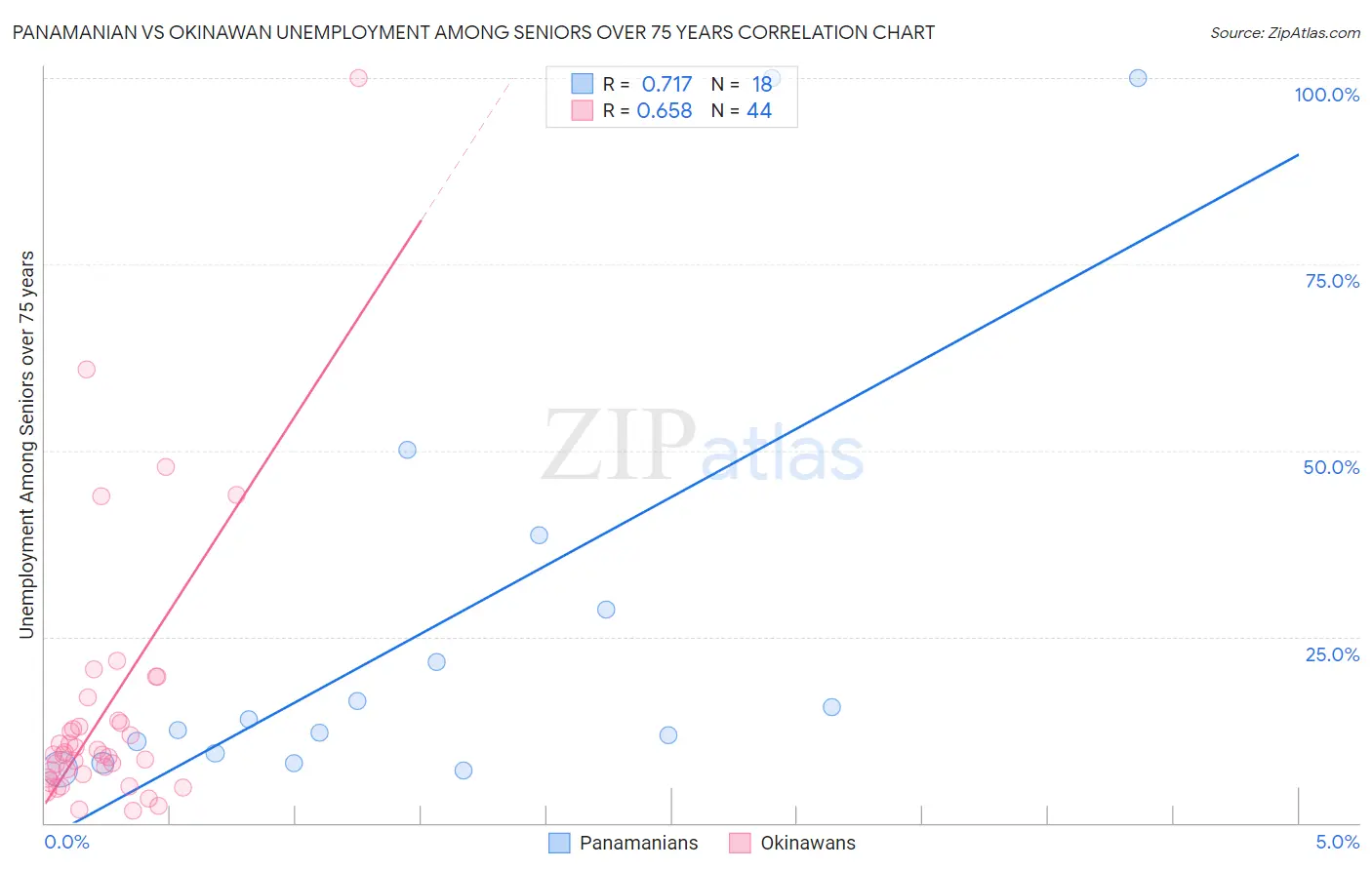 Panamanian vs Okinawan Unemployment Among Seniors over 75 years
