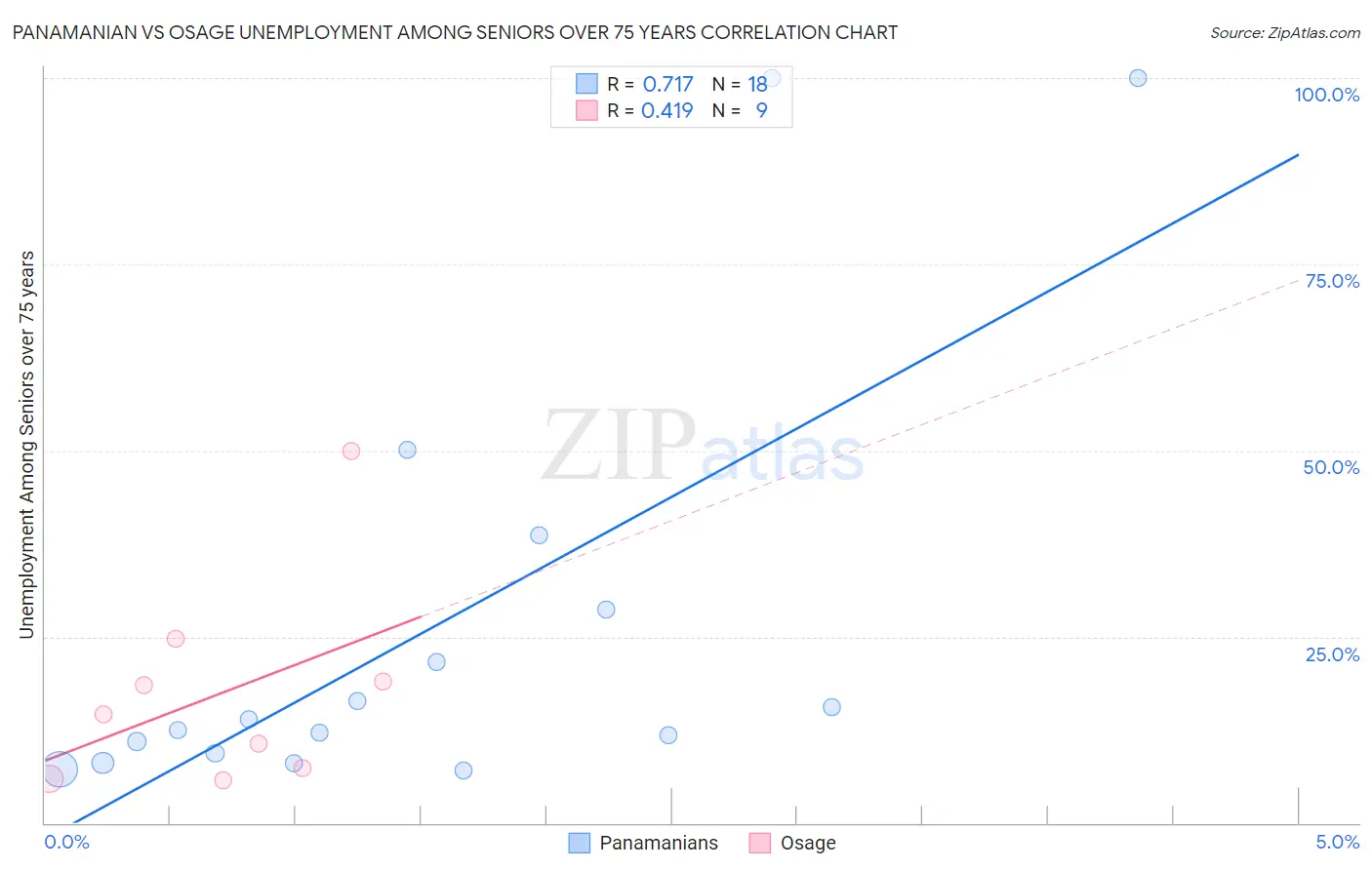 Panamanian vs Osage Unemployment Among Seniors over 75 years