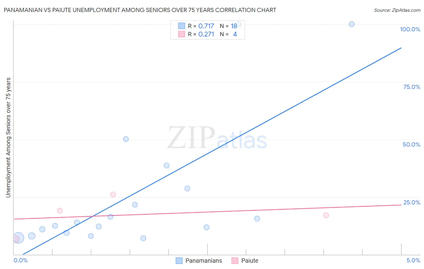 Panamanian vs Paiute Unemployment Among Seniors over 75 years
