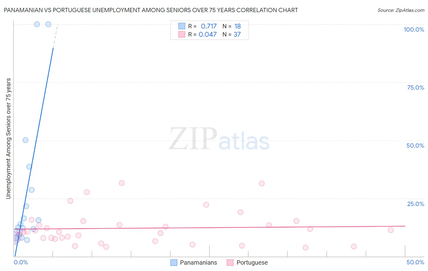 Panamanian vs Portuguese Unemployment Among Seniors over 75 years
