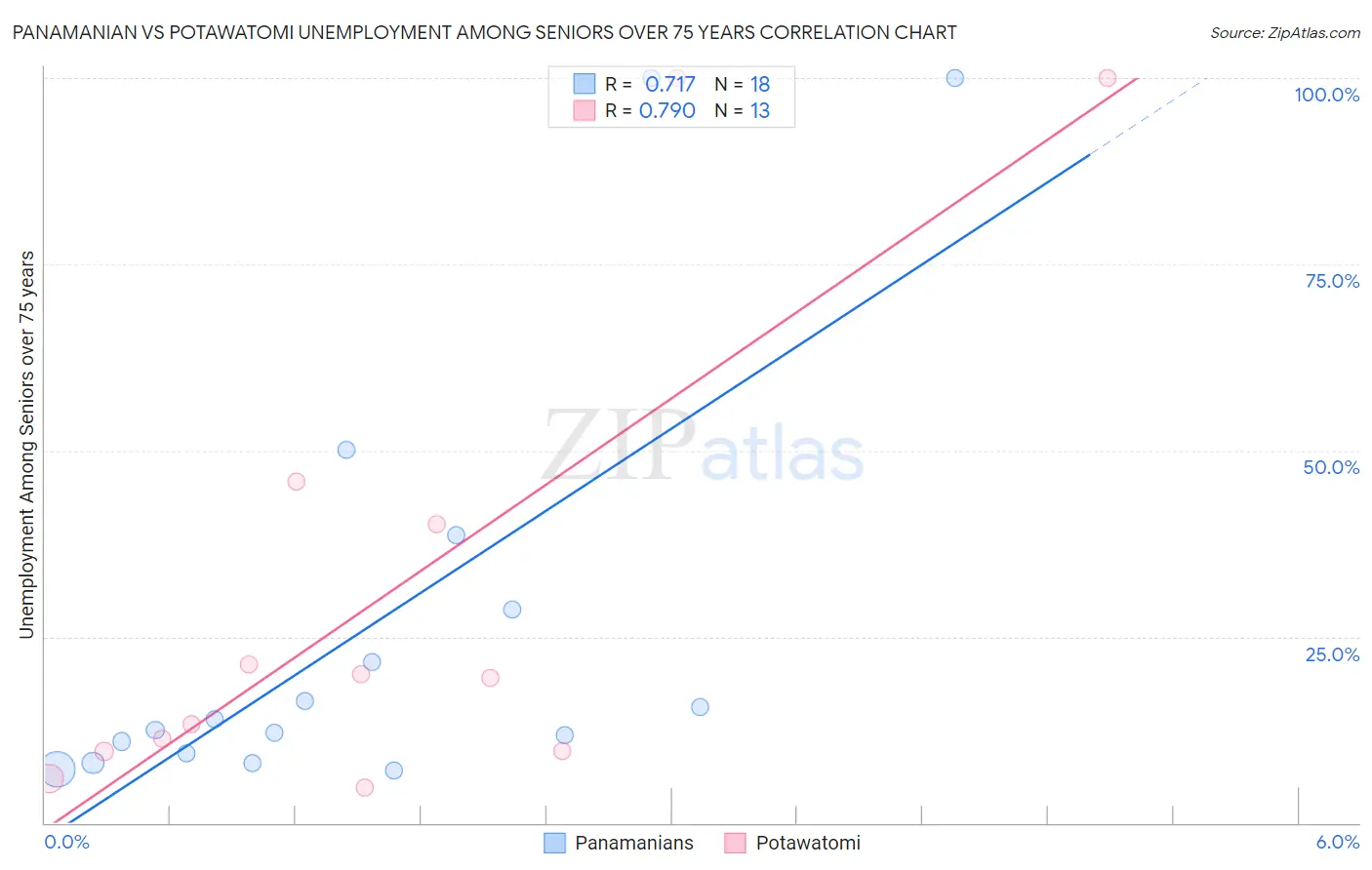 Panamanian vs Potawatomi Unemployment Among Seniors over 75 years