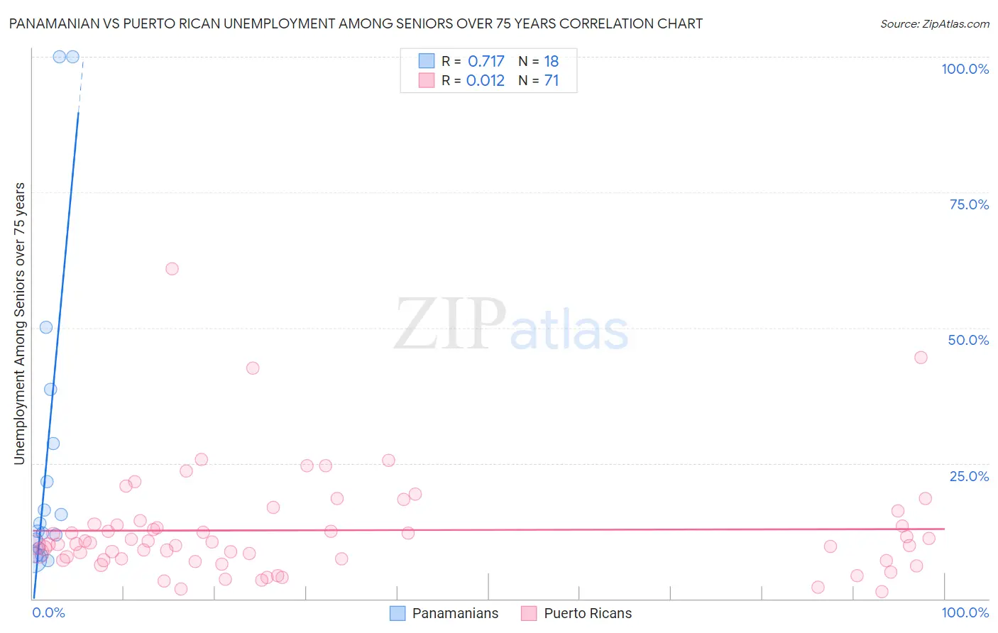 Panamanian vs Puerto Rican Unemployment Among Seniors over 75 years