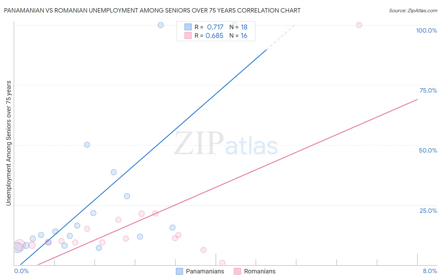 Panamanian vs Romanian Unemployment Among Seniors over 75 years