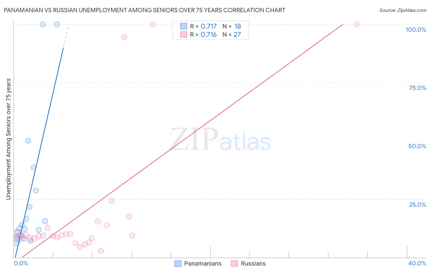 Panamanian vs Russian Unemployment Among Seniors over 75 years