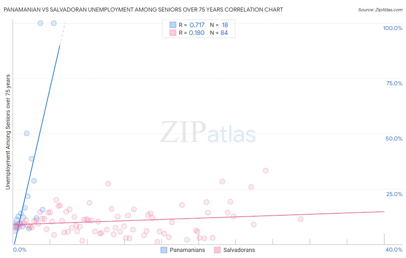 Panamanian vs Salvadoran Unemployment Among Seniors over 75 years