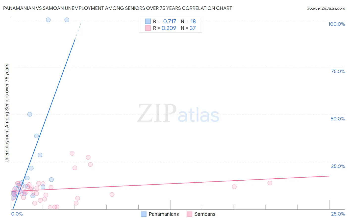 Panamanian vs Samoan Unemployment Among Seniors over 75 years