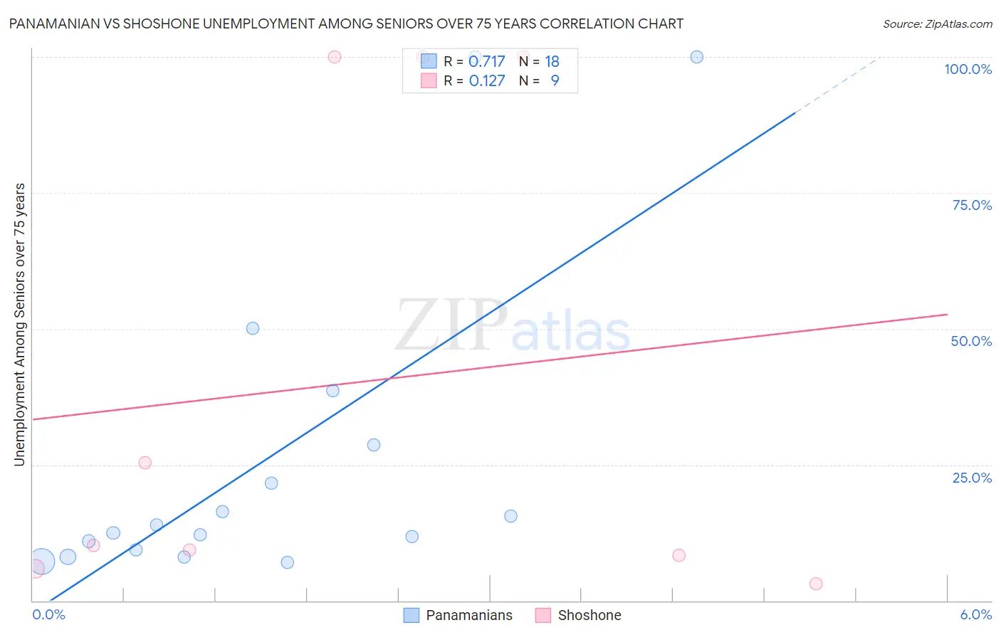 Panamanian vs Shoshone Unemployment Among Seniors over 75 years