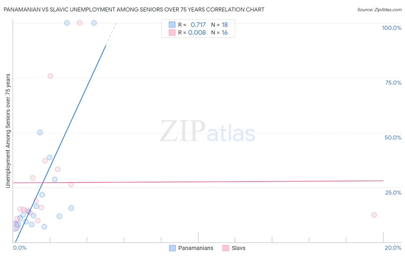 Panamanian vs Slavic Unemployment Among Seniors over 75 years
