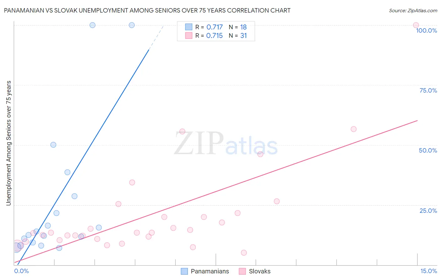 Panamanian vs Slovak Unemployment Among Seniors over 75 years