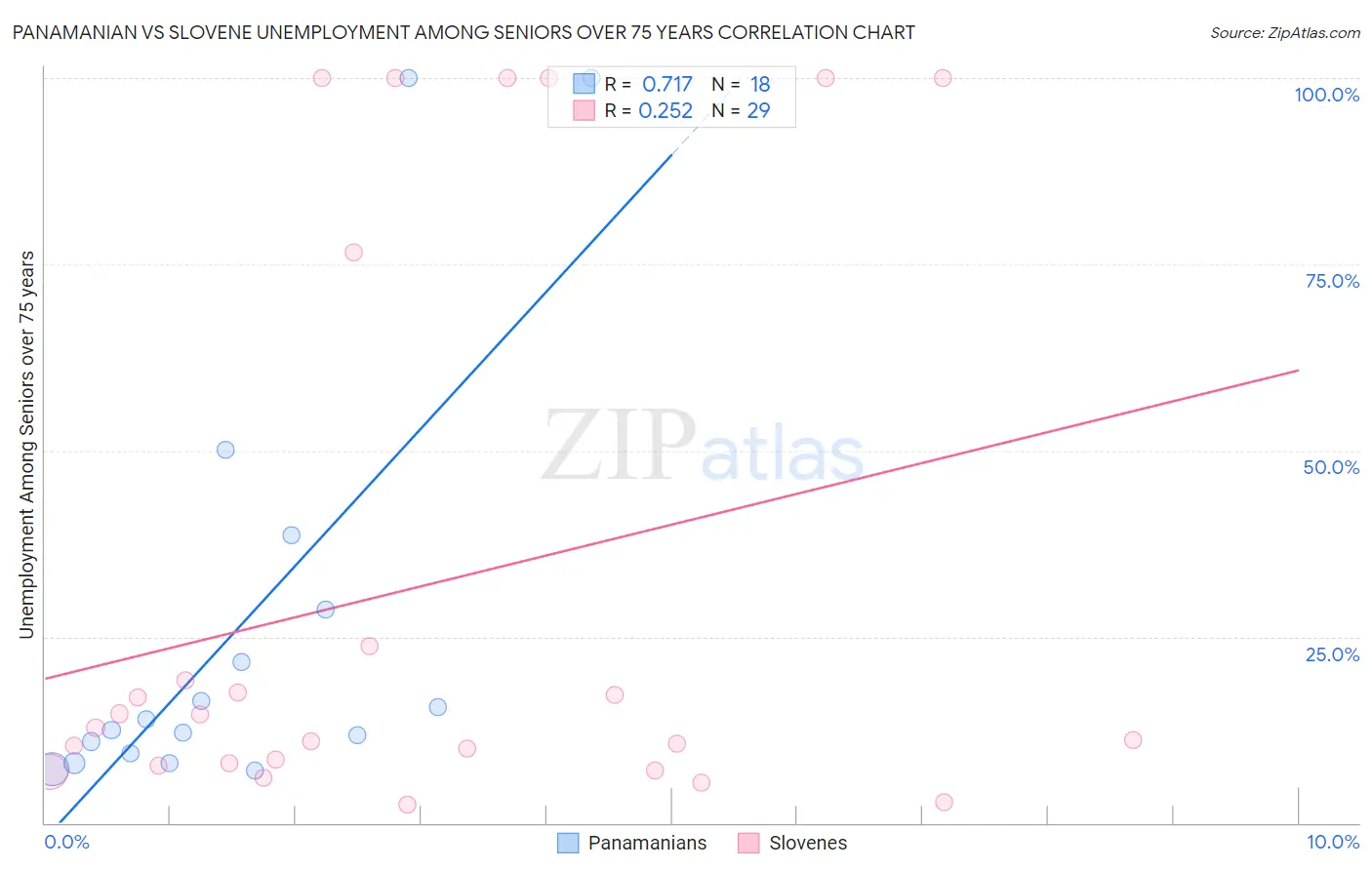 Panamanian vs Slovene Unemployment Among Seniors over 75 years