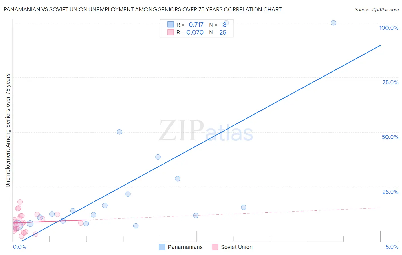 Panamanian vs Soviet Union Unemployment Among Seniors over 75 years