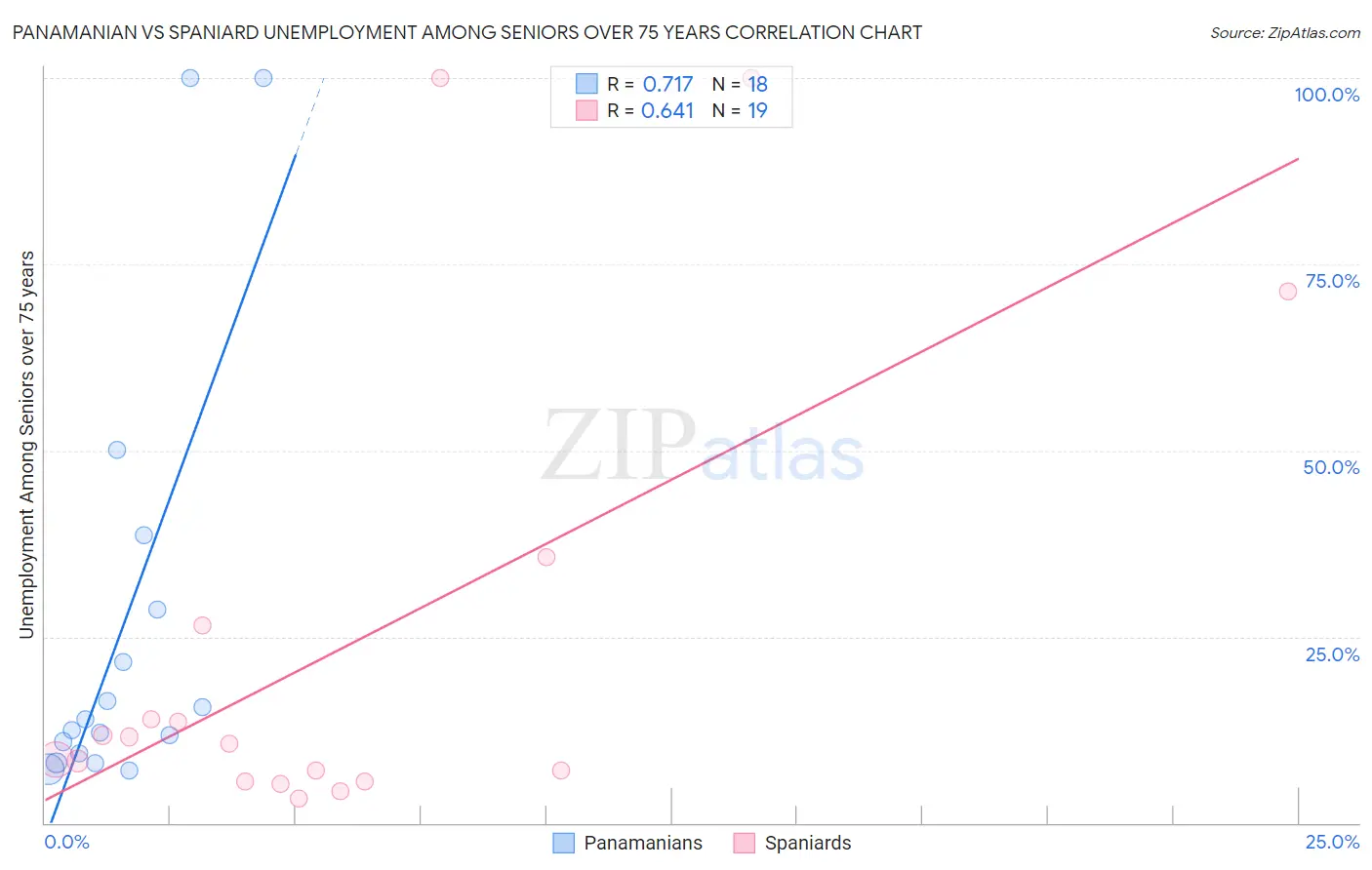 Panamanian vs Spaniard Unemployment Among Seniors over 75 years