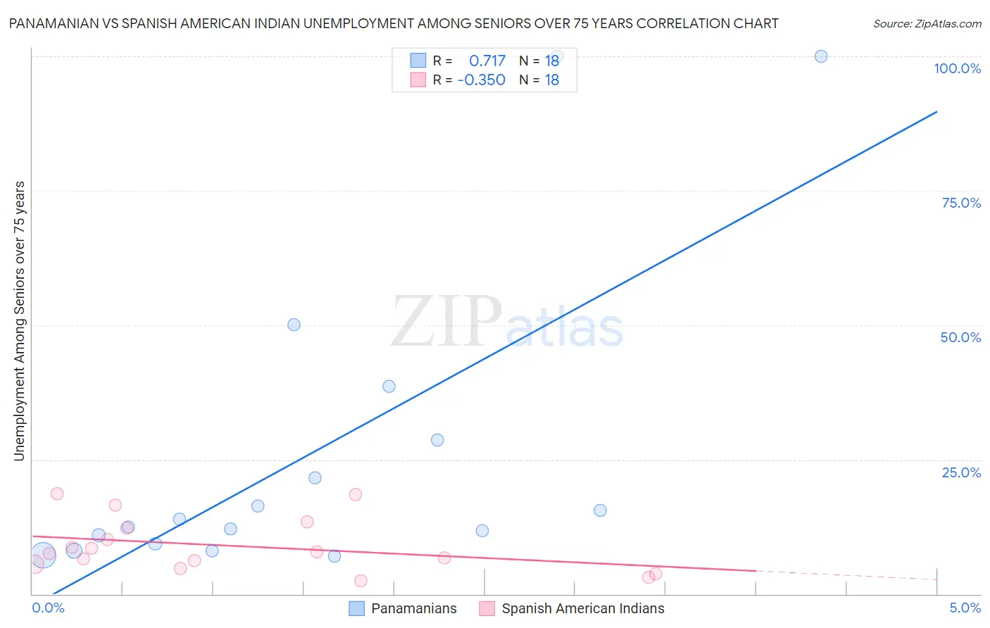 Panamanian vs Spanish American Indian Unemployment Among Seniors over 75 years