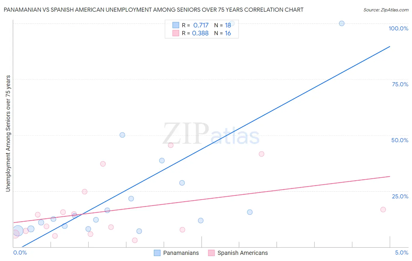 Panamanian vs Spanish American Unemployment Among Seniors over 75 years