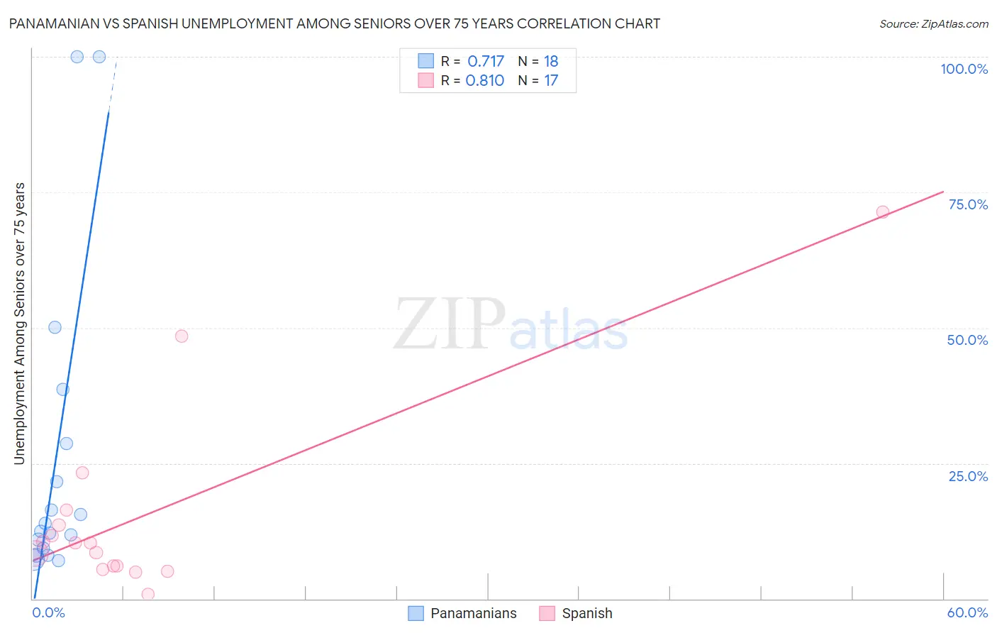 Panamanian vs Spanish Unemployment Among Seniors over 75 years