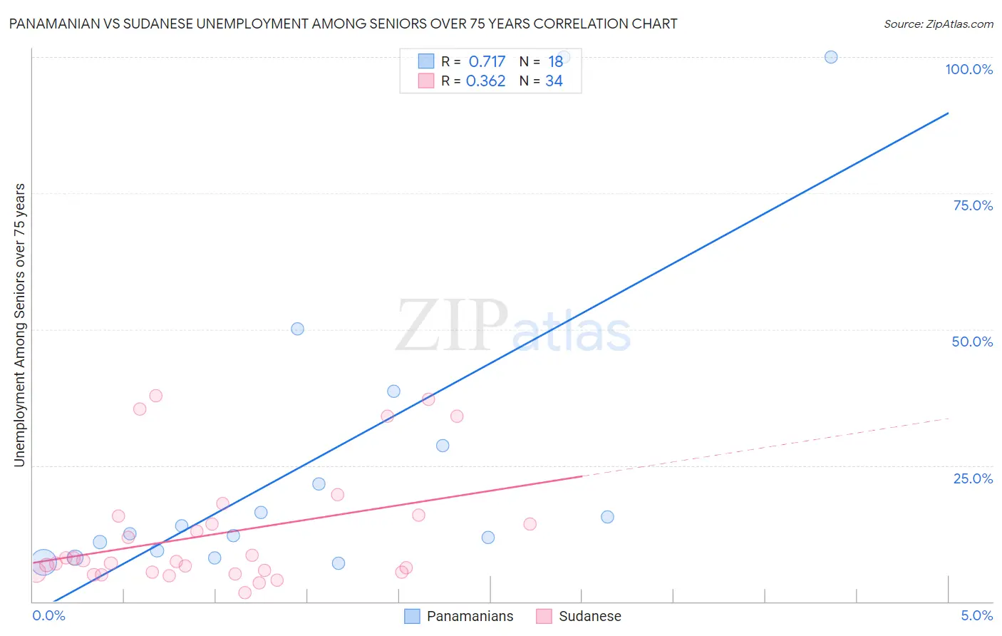 Panamanian vs Sudanese Unemployment Among Seniors over 75 years