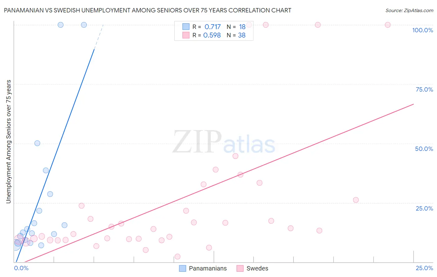 Panamanian vs Swedish Unemployment Among Seniors over 75 years