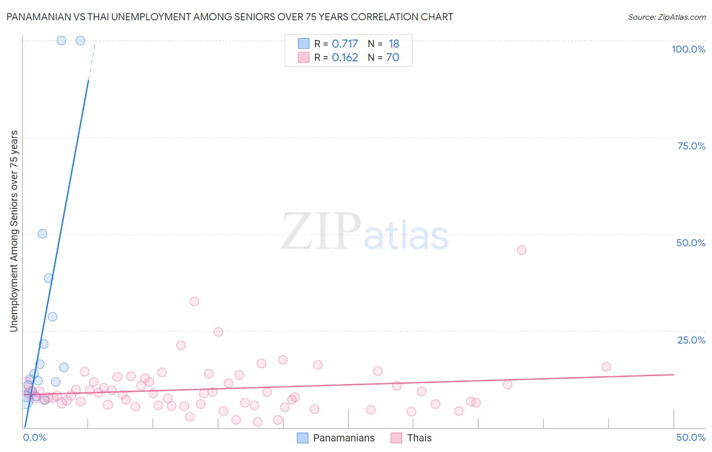 Panamanian vs Thai Unemployment Among Seniors over 75 years