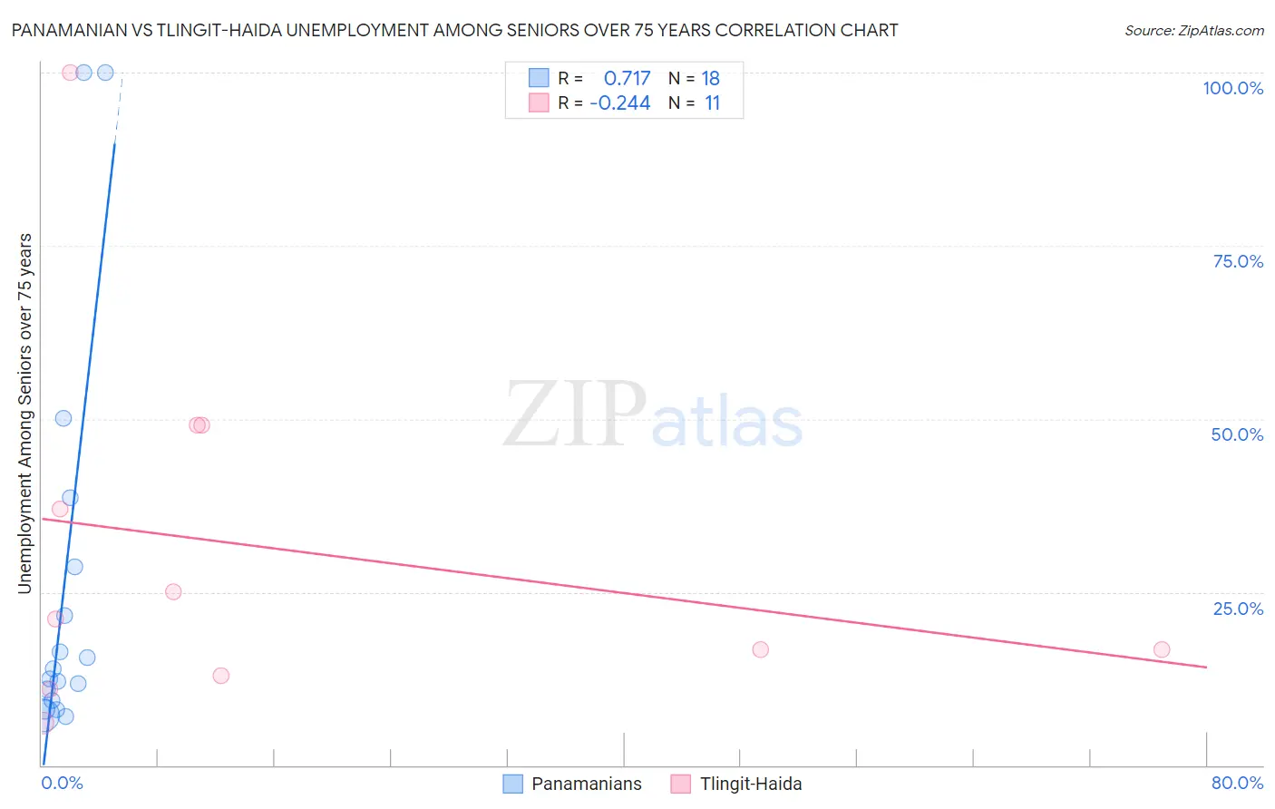 Panamanian vs Tlingit-Haida Unemployment Among Seniors over 75 years