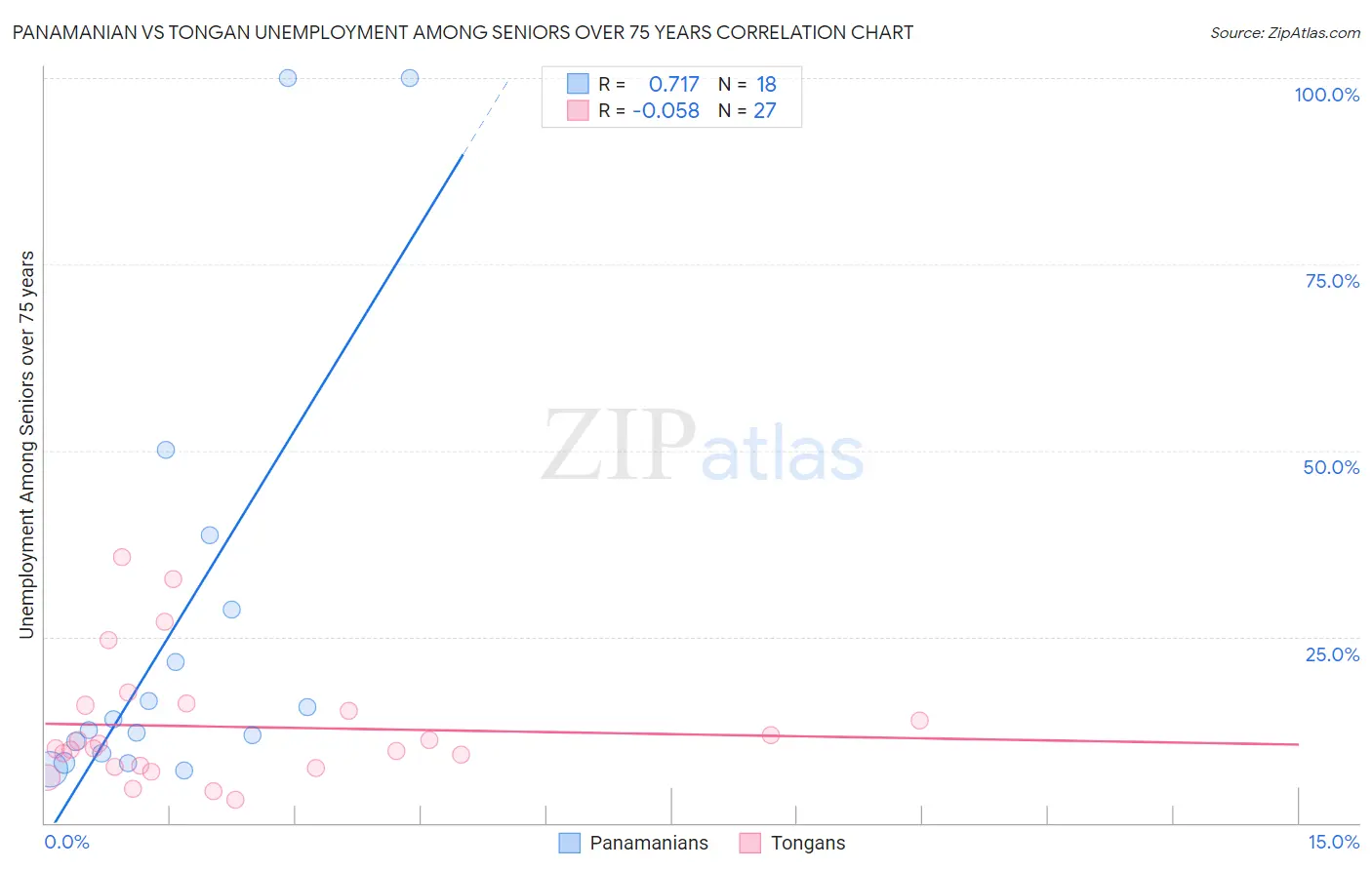 Panamanian vs Tongan Unemployment Among Seniors over 75 years