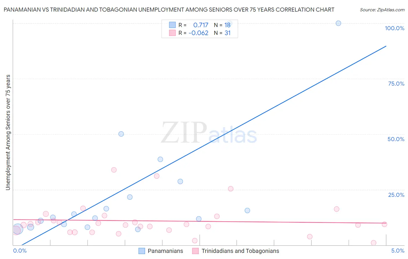 Panamanian vs Trinidadian and Tobagonian Unemployment Among Seniors over 75 years