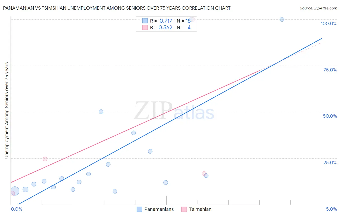 Panamanian vs Tsimshian Unemployment Among Seniors over 75 years