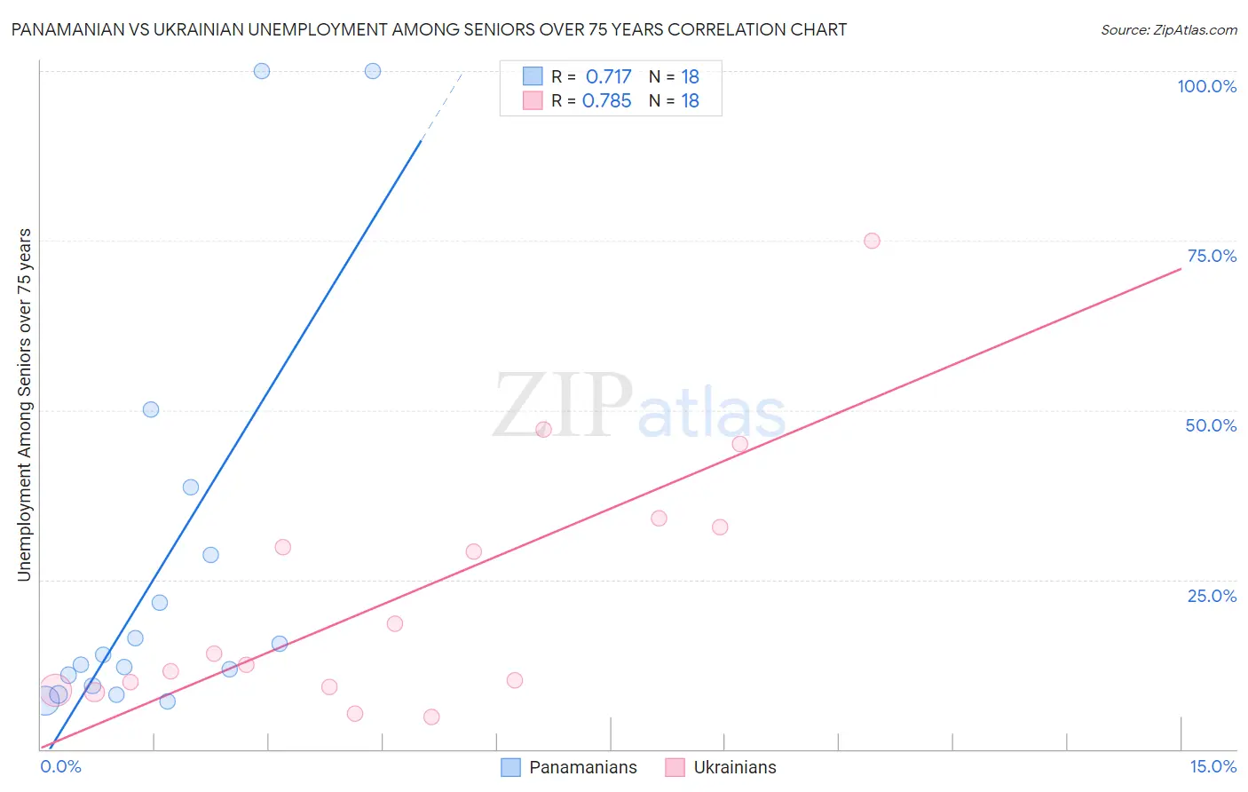 Panamanian vs Ukrainian Unemployment Among Seniors over 75 years