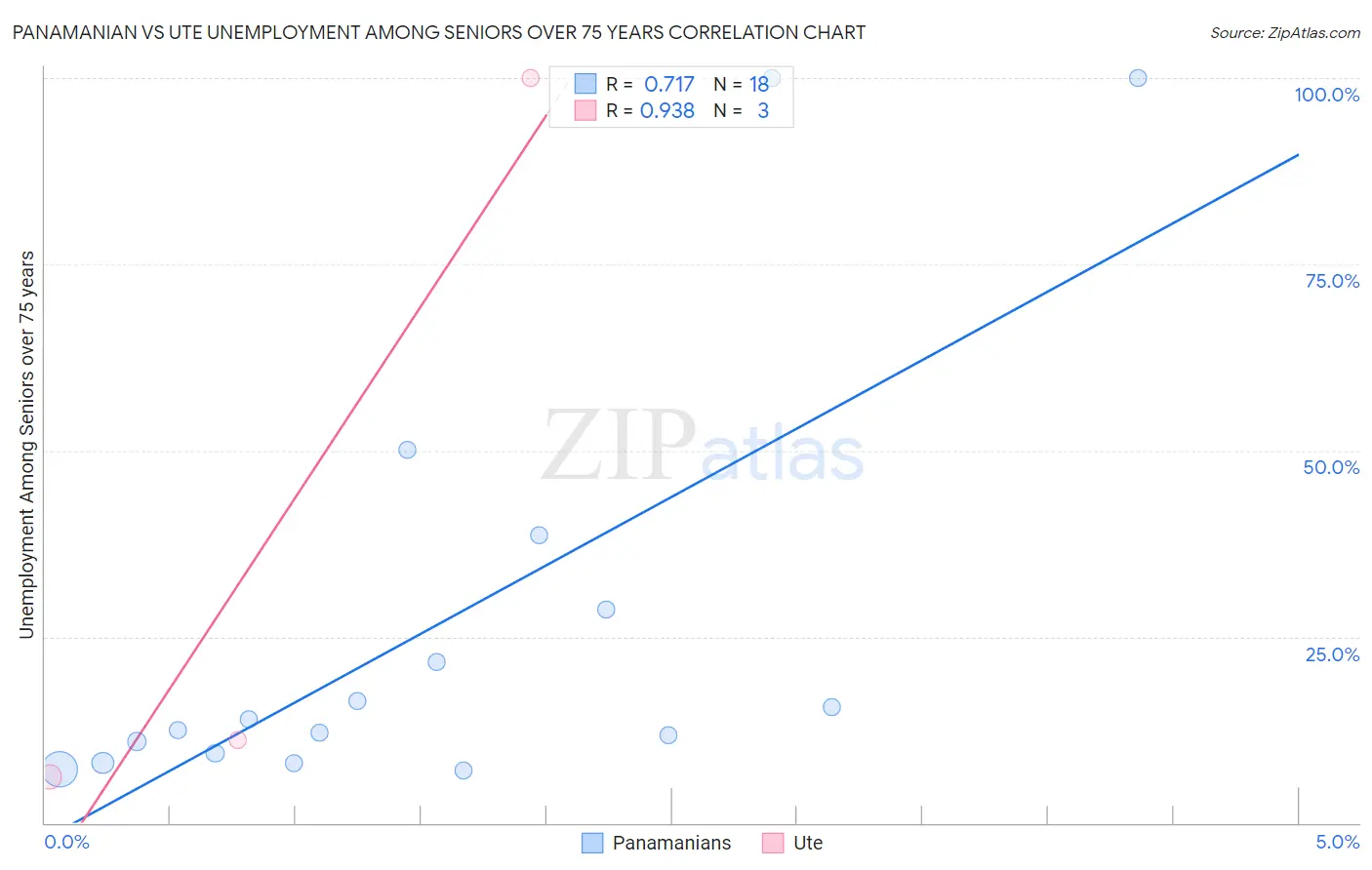 Panamanian vs Ute Unemployment Among Seniors over 75 years