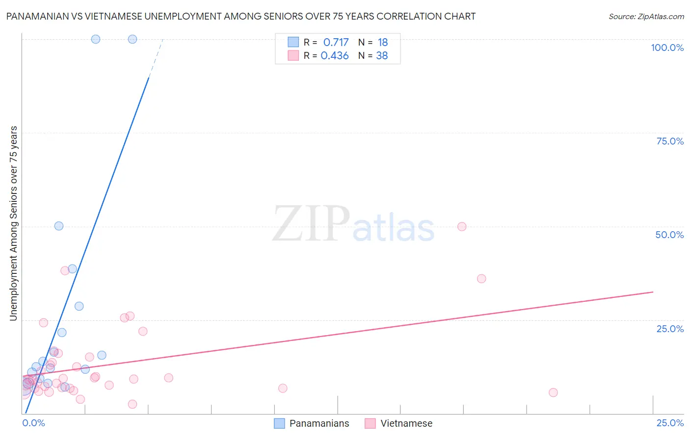 Panamanian vs Vietnamese Unemployment Among Seniors over 75 years