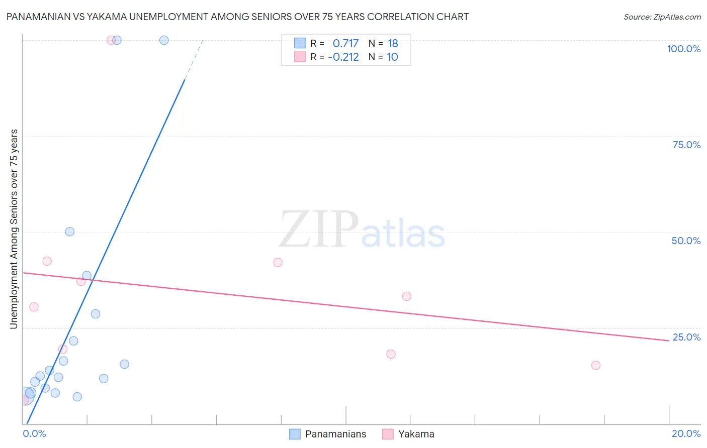 Panamanian vs Yakama Unemployment Among Seniors over 75 years