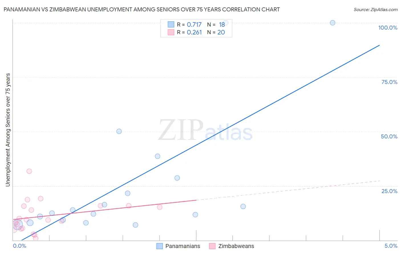 Panamanian vs Zimbabwean Unemployment Among Seniors over 75 years