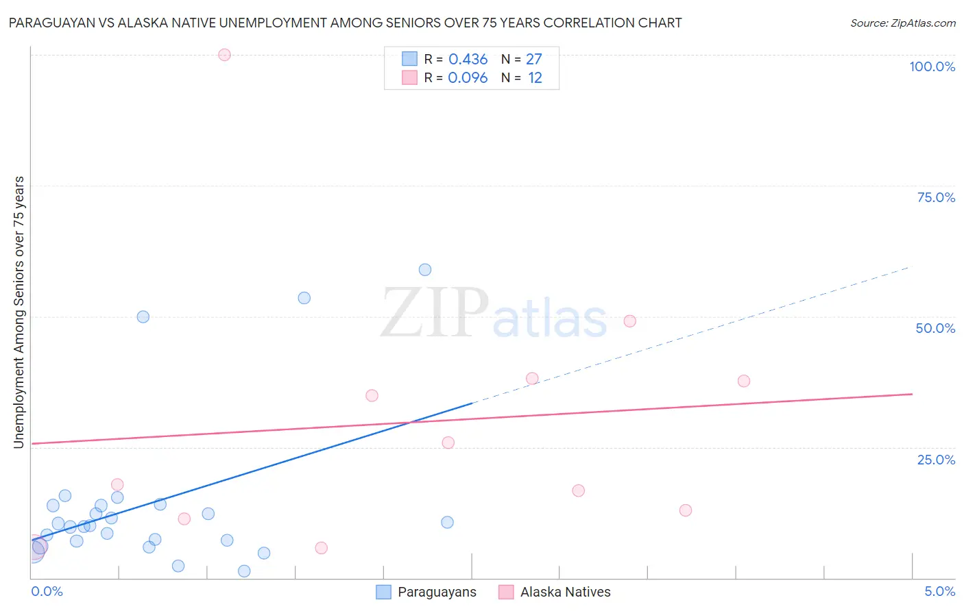 Paraguayan vs Alaska Native Unemployment Among Seniors over 75 years