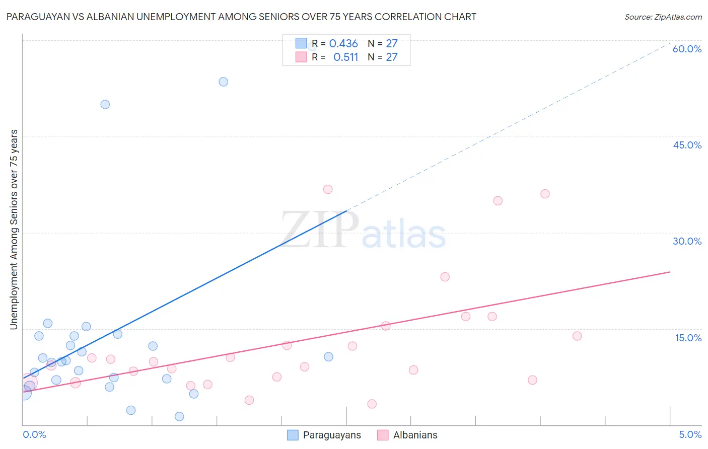 Paraguayan vs Albanian Unemployment Among Seniors over 75 years