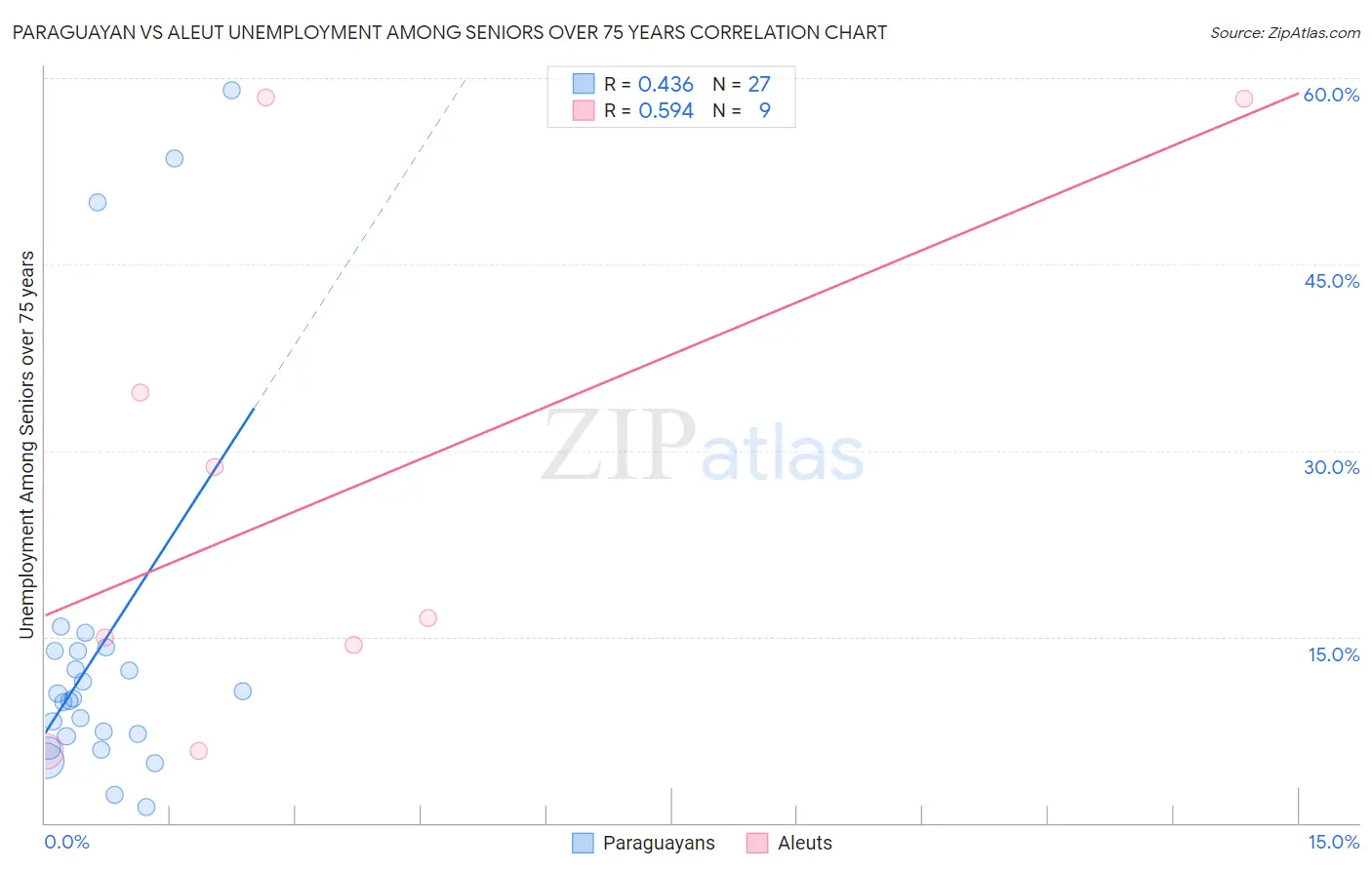 Paraguayan vs Aleut Unemployment Among Seniors over 75 years