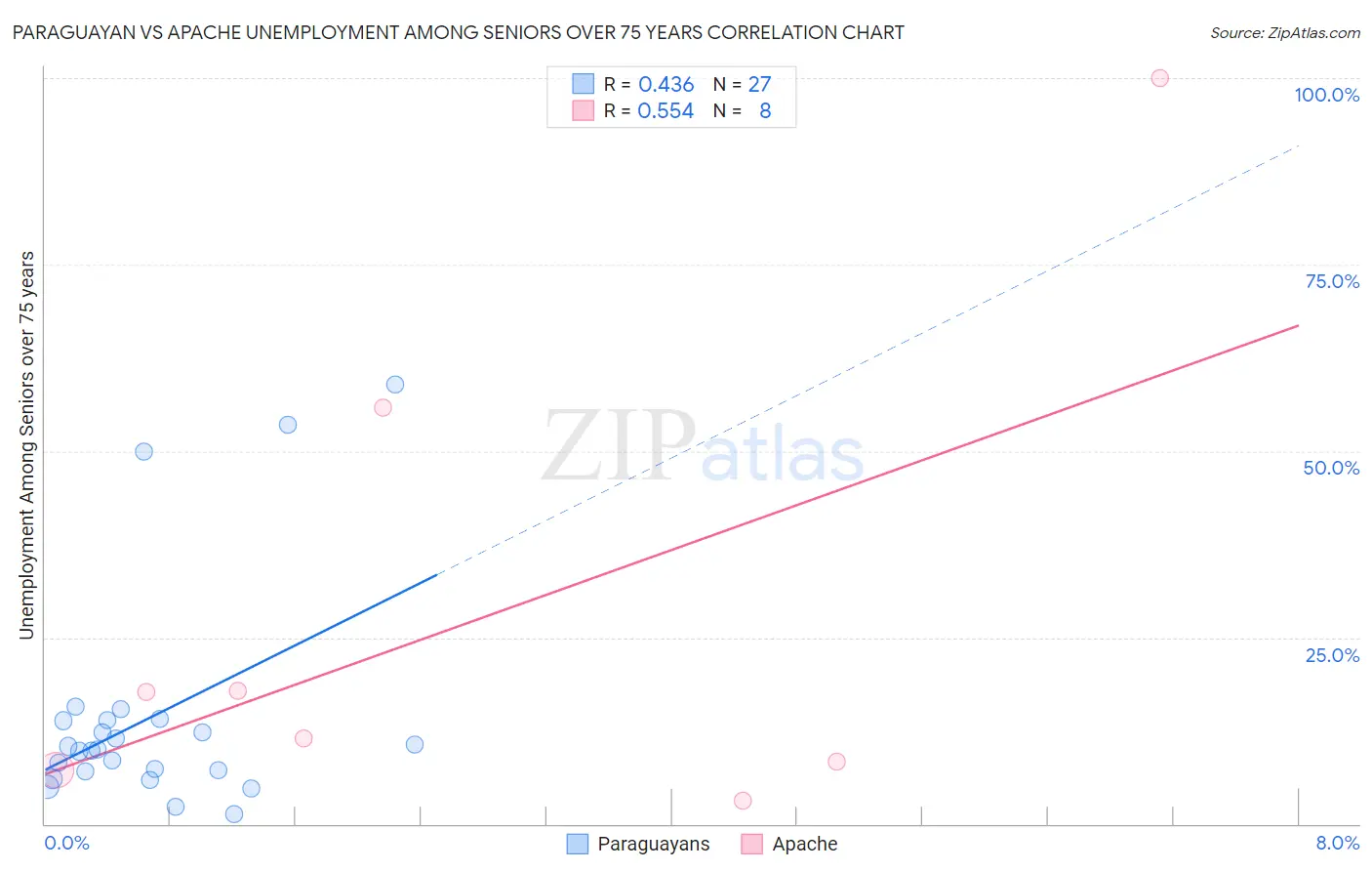 Paraguayan vs Apache Unemployment Among Seniors over 75 years
