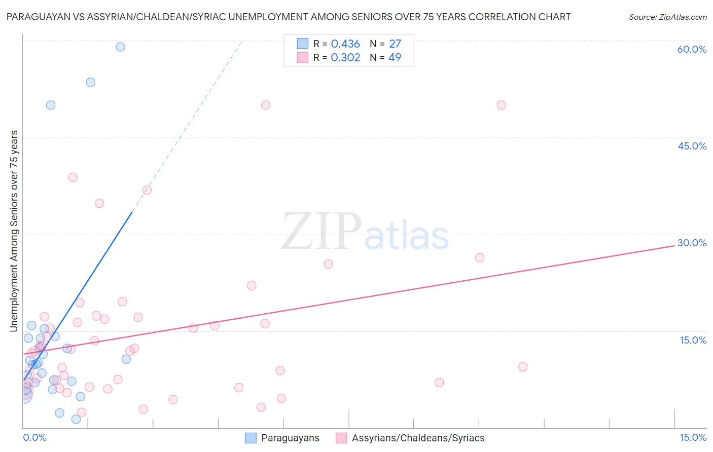 Paraguayan vs Assyrian/Chaldean/Syriac Unemployment Among Seniors over 75 years