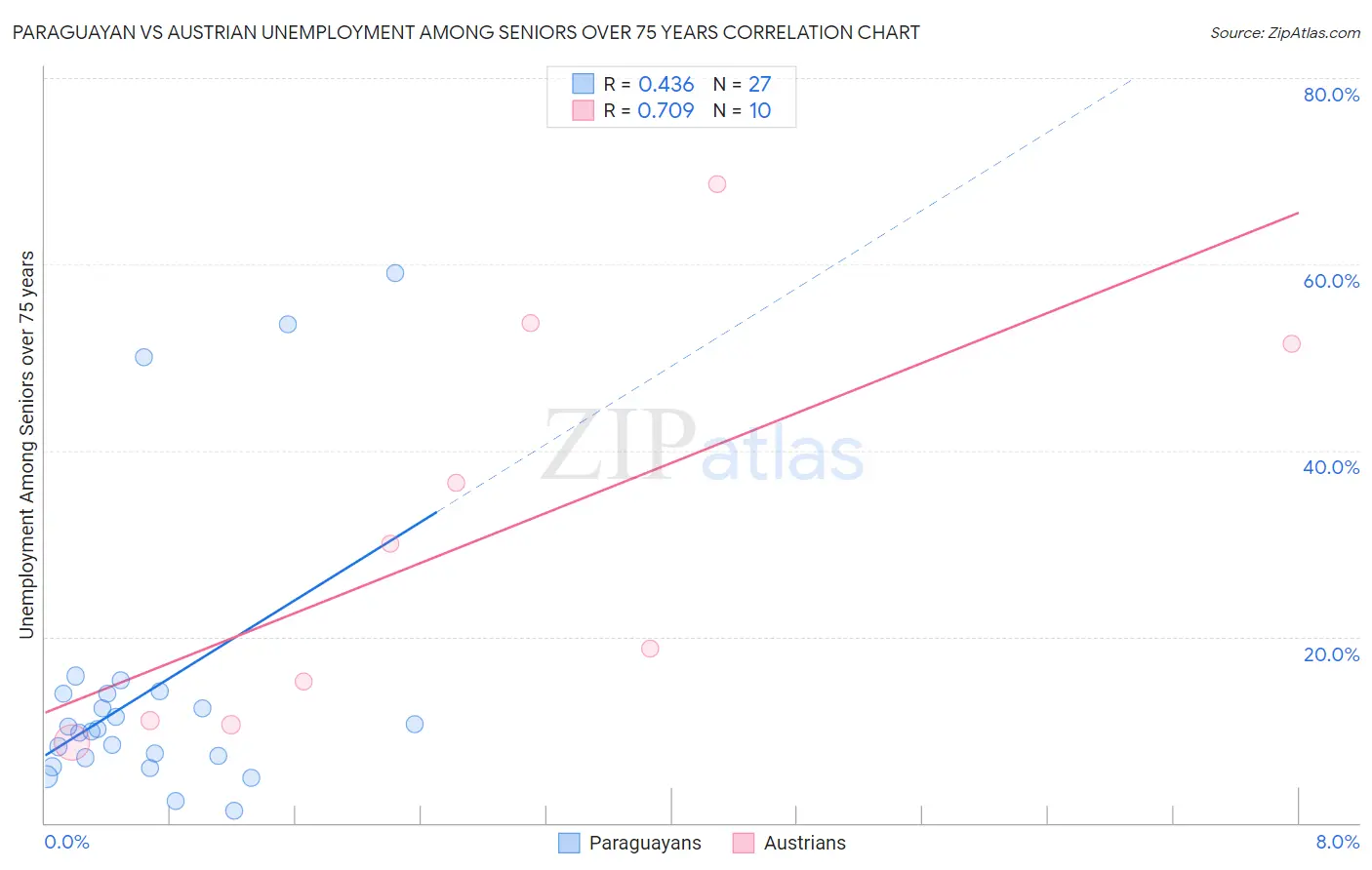 Paraguayan vs Austrian Unemployment Among Seniors over 75 years