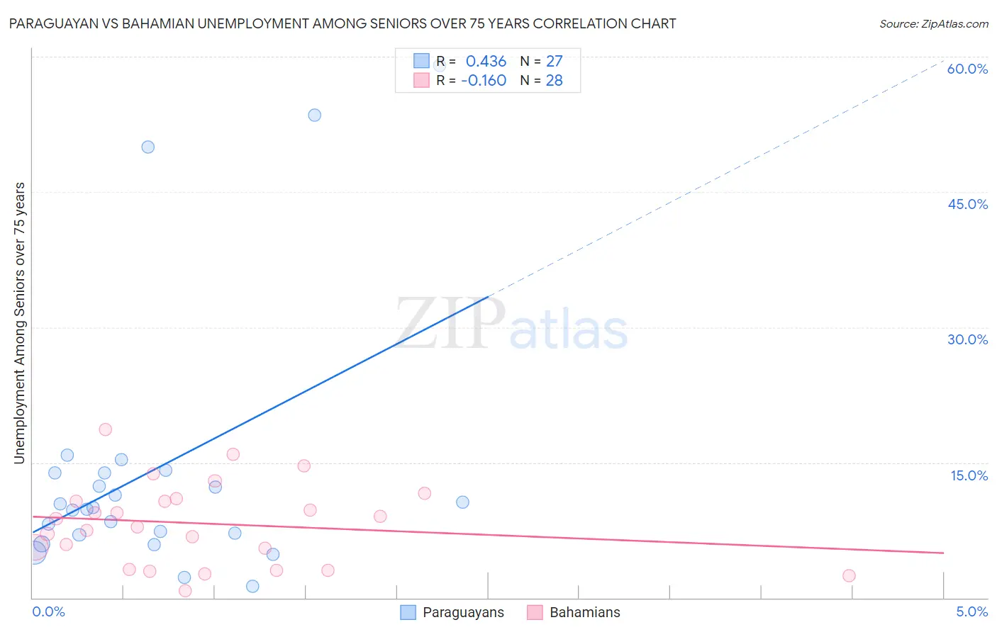 Paraguayan vs Bahamian Unemployment Among Seniors over 75 years