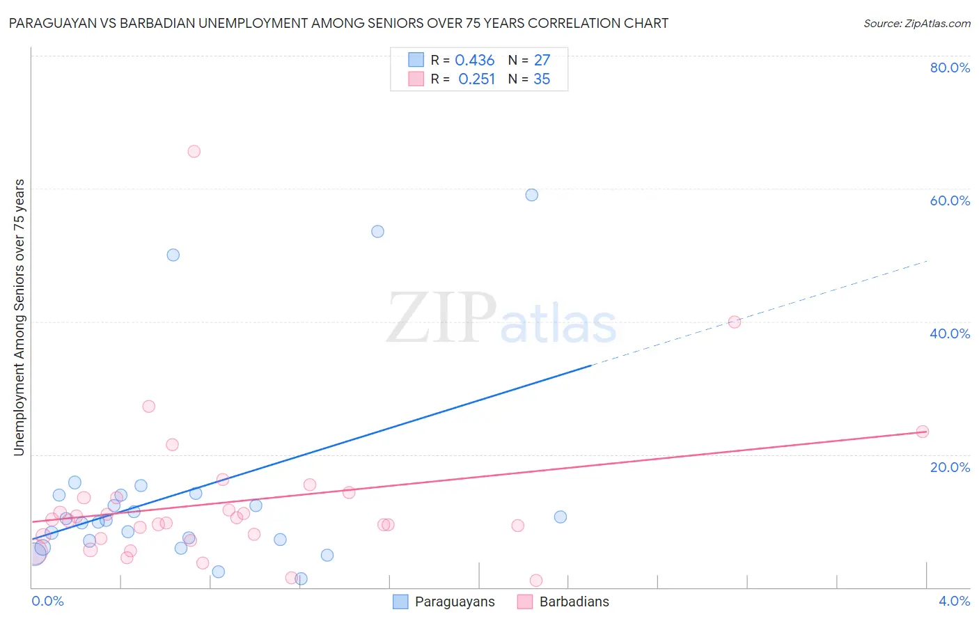 Paraguayan vs Barbadian Unemployment Among Seniors over 75 years