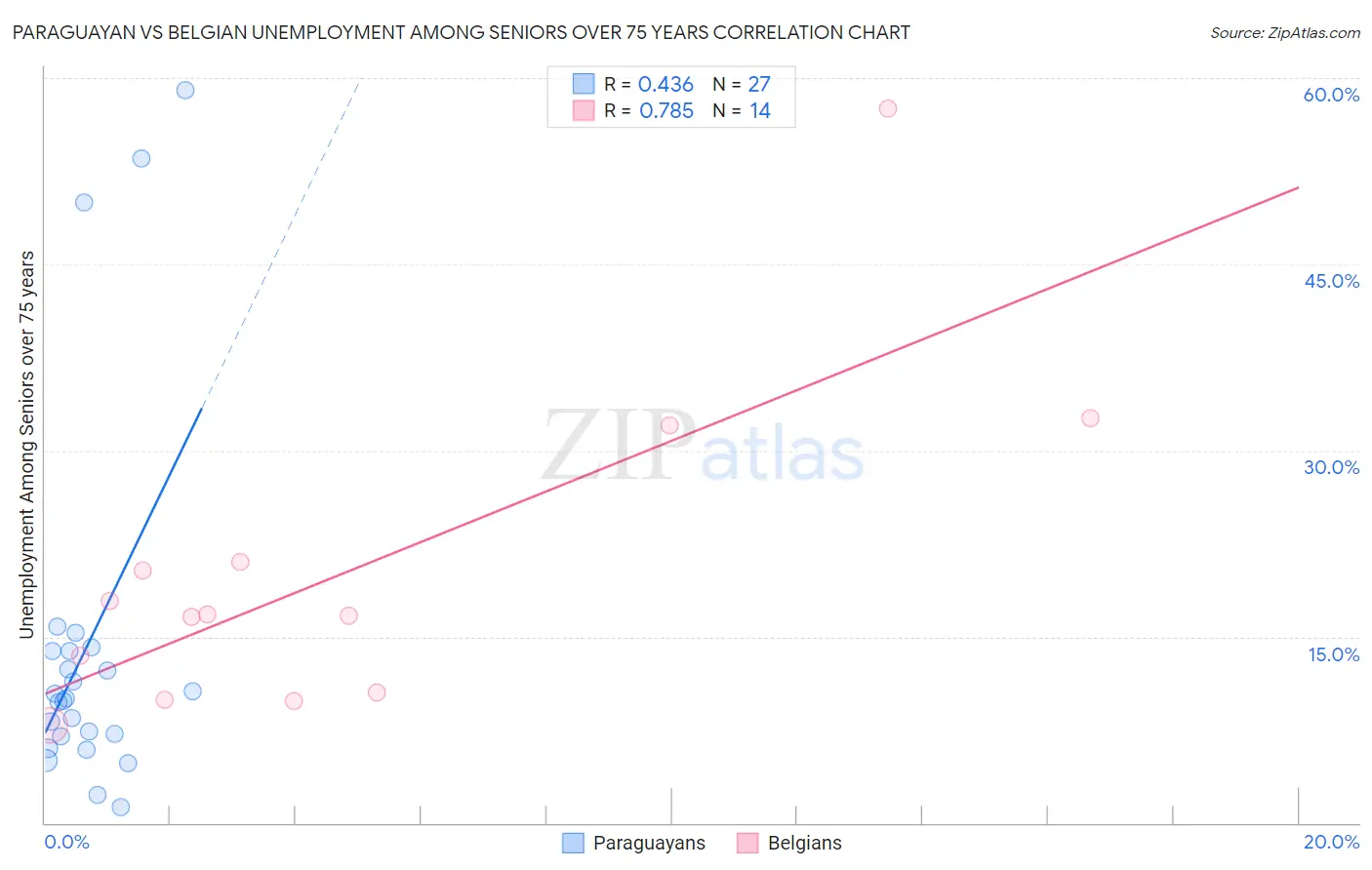 Paraguayan vs Belgian Unemployment Among Seniors over 75 years