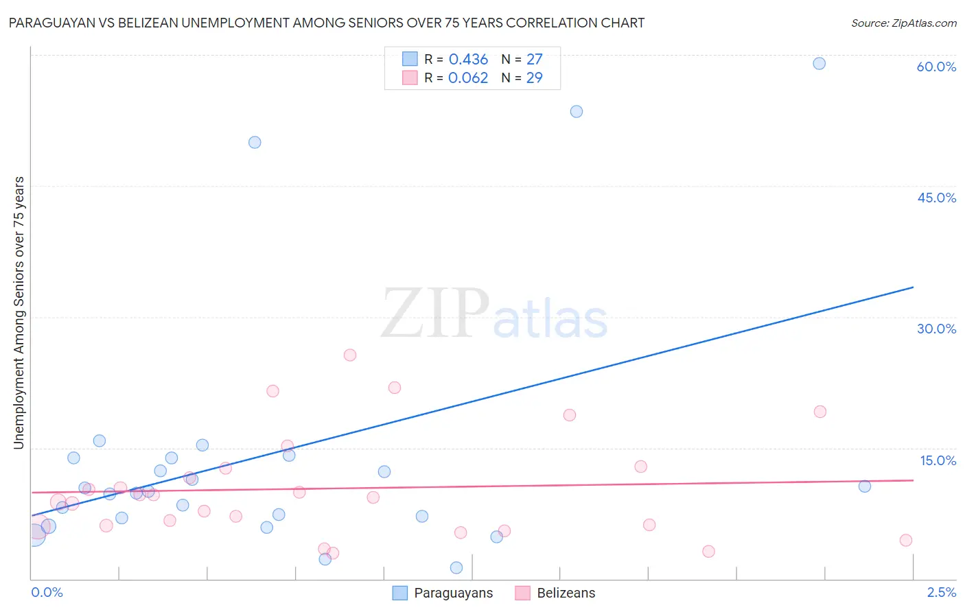 Paraguayan vs Belizean Unemployment Among Seniors over 75 years