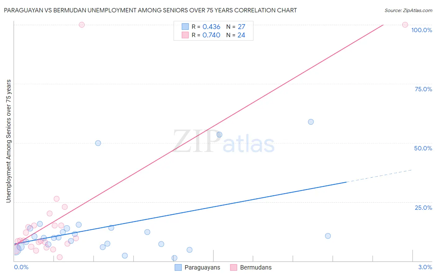 Paraguayan vs Bermudan Unemployment Among Seniors over 75 years